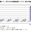 電動バス、EV向け非接触給電システム 国内市場推移