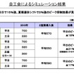 自工会による夏期電力需要抑制に向けた輪番休日・夏期休暇シフトの提案詳細