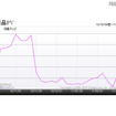 液晶テレビ、調査、カカクコム 「『液晶テレビ』カテゴリのアクセス数推移」（カカクコム調べ）