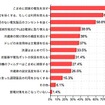 カカクコム調査 現在おこなっている節電対策