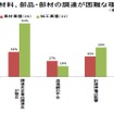 被災地の生産拠点、6割強が復旧済み…経産省