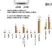 被災地の生産拠点、6割強が復旧済み…経産省