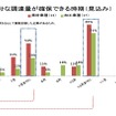 被災地の生産拠点、6割強が復旧済み…経産省