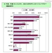 大震災直後の全国の中学生アンケート「将来の夢を持っている」が75.2％ 20 歳、30歳になったときに、あなたは何を手に入れていたいですか（複数回答可）