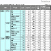 【中学受験の塾選び】首都圏人気塾の合格力(2011年度版) 表1:学校別・塾別合格人数(2011年度)