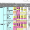 【中学受験の塾選び】首都圏人気塾の合格力(2011年度版) 表2:学校別・塾別合格率(2011年度)