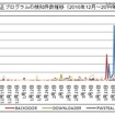 不正プログラムの検知件数推移 不正プログラムの検知件数推移