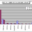 宛先（ポート種類）別アクセス数の比較（3月/4月） 宛先（ポート種類）別アクセス数の比較（3月/4月）
