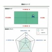 レーダーチャートで項目毎の評価が分かる