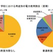 学校施設の節電効果シミュレーション、冷房停止で約21％節約 学校における用途別の電力使用割合（夏期）