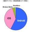 2010年度携帯電話出荷、スマートフォンが前年比3.7倍に