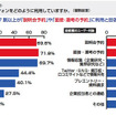 就職活動に携帯等が必要69.5％、スマホーユーザーは82.3％ 就職活動において、スマートフォンをどのように利用していますか