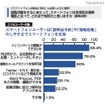 就職活動に携帯等が必要69.5％、スマホーユーザーは82.3％ 就職活動をするにあたって、スマートフォンは従来型の携帯電話と比べて、どの点で有利だと思いますか