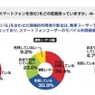 就職活動に携帯等が必要69.5％、スマホーユーザーは82.3％ 就職活動において、携帯電話（スマートフォンを含む）をどの程度使っていますか
