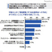 就職活動に携帯等が必要69.5％、スマホーユーザーは82.3％ 学校の構内における携帯電話（スマートフォンを含む）の電波状況が悪いことで、何が不便でしたか