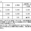 東電が発表した夏期の需給見通し 東電が発表した夏期の需給見通し