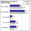 震災後、地元就職を意識する傾向に・被災地域では4割以上…マイコミ調べ 就職活動を始めた時点と現在での就職活動に対する感触