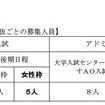 九大、H24年度からの理学部数学科の「女性枠」設定を取り止め 理学部数学科の入学者選抜ごとの募集人員（変更前）