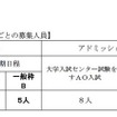 九大、H24年度からの理学部数学科の「女性枠」設定を取り止め 理学部数学科の入学者選抜ごとの募集人員（変更後）