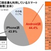 現在最も利用しているスマートフォンの機種（全体） 現在最も利用しているスマートフォンの機種（全体）