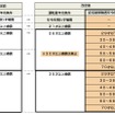 三井住友海上 保険料改訂イメージ