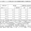 東日本大震災による民間企業の資本設備損害額と、復興投資の経済波及効果 東日本大震災による民間企業の資本設備損害額と、復興投資の経済波及効果