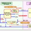 コンビナート重油分解最適連携事業