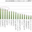 東日本大震災関連情報について何を知っているか？（複数回答） 東日本大震災関連情報について何を知っているか？（複数回答）