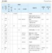 千葉県教委、「H23年度中学生の一日体験入学実施予定一覧」を発表 実施校(県立高校)