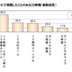 購入した3Dテレビで視聴したことのある3D映像（複数回答） 購入した3Dテレビで視聴したことのある3D映像（複数回答）