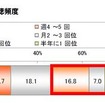 購入した3Dテレビの3D映像の視聴頻度 購入した3Dテレビの3D映像の視聴頻度