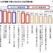 3Dテレビへの不満度 3Dテレビへの不満度