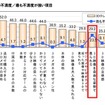 3Dテレビへの不満度／最も不満度が強い項目 3Dテレビへの不満度／最も不満度が強い項目