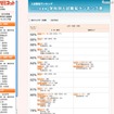 代ゼミ、2012年度用「大学入試難易ランク一覧」など公開 学科別入試難易ランキング表