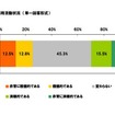 採用担当者の意識調査、「1年前より採用活動が積極的」25.3% 1年前と比較した採用活動状況(単一回答形式)