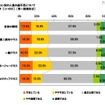 採用担当者の意識調査、「1年前より採用活動が積極的」25.3% ポジション別の人員の過不足について