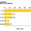 採用担当者の意識調査、「1年前より採用活動が積極的」25.3% 採用予定人数 対象者:今年の採用を1人以上行う予定がある人