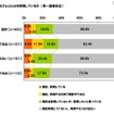 採用担当者の意識調査、「1年前より採用活動が積極的」25.3% 採用活動にFacebookを利用しているか