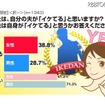 ホント? 自分の夫が「イケてる」と思う妻が4割も……アイシェア調査 愛情のなせる業か、夫自身より妻からの評価のほうが高い結果に