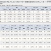 ホント? 自分の夫が「イケてる」と思う妻が4割も……アイシェア調査 「夫」としては何点か(5点満点で評価)