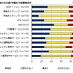 マネージドサービスにおける今後1年間の予算額増減率 マネージドサービスにおける今後1年間の予算額増減率