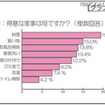 得意な家事は何ですか?(複数回答) 得意な家事は何ですか?(複数回答)