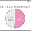 今後、子どもと一緒に料理を作りたいですか? 今後、子どもと一緒に料理を作りたいですか?