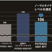 ブリヂストンPOTENZA S001 RFT