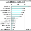 未婚20代男女の3割近く「結婚しなくていもいい」……結婚観に関する調査 結婚のタイミング(複数回答可)