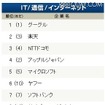 業種別ランキング上位10社（IT/通信/インターネット） 業種別ランキング上位10社（IT/通信/インターネット）