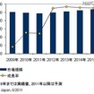 国内ＩＴサービス市場支出額予測：2009年～2015年 国内ＩＴサービス市場支出額予測：2009年～2015年