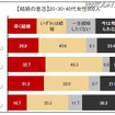 未婚女性の恋愛調査……20代、30代の6割が「交際相手いない」 結婚の意志