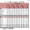 「デジタル読解力の平均得点」、日本は4位…PISA調査 デジタル読解力における習熟度レベル別の生徒の割合