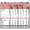 「デジタル読解力の平均得点」、日本は4位…PISA調査 表計算ソフトを使ってグラフを作成することに関する回答別で見た生徒の割合
